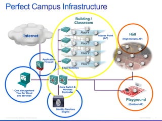© 2013 Cisco and/or its affiliates. All rights reserved. Cisco Confidential 2
Internet
Floor 4
Floor 3
Floor 2
Floor 1
Core Switch &
Wireless
Controller
One Management
Tool for Wired
and Wireless
Identity Services
Engine
Hall
(High Density AP)
Building /
Classroom
Playground
(Outdoor AP)
Application
Firewall
Perfect Campus Infrastructure
Edge Switches
Access Point
(AP)
 