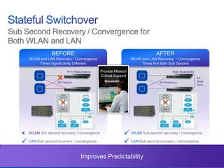 © 2013 Cisco and/or its affiliates. All rights reserved. Cisco Confidential 22
Sub Second Recovery / Convergence for
Both WLAN and LAN
AFTER
WLAN and LAN Recovery / Convergence
Times Are Both Sub Second
Improves Predictability
BEFORE
WLAN and LAN Recovery / Convergence
Times Significantly Different
×

WLAN 30+ second recovery / convergence
LAN Sub second recovery / convergence
AP
State
Sync
AP Failover
N+1 Redundancy


WLAN Sub second recovery / convergence
LAN Sub second recovery / convergence
AP Resiliency
High AvailabilityProvide Mission
Critical Support
 