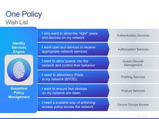 © 2013 Cisco and/or its affiliates. All rights reserved. Cisco Confidential 5
Wish List
Authentication Services
I only want to allow the “right” users
and devices on my network
Authorization Services
I want user and devices to receive
appropriate network services
Guest Lifecycle
Management
I want to allow guests into the
network and control their behavior
Profiling Services
I need to allow/deny iPads
in my network (BYOD)
Posture Services
I want to ensure that devices
on my network are clean
Secure Groups Access
I need a scalable way of enforcing
access policy across the network
Identity
Services
Engine
Simplified
Policy
Management
 