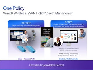 © 2013 Cisco and/or its affiliates. All rights reserved. Cisco Confidential 6
Wired+Wireless+WAN Policy/Guest Management
AFTER
Unified Context-based Policy Management for
Employees and Guests Across The Network
Account for every device and
block unwanted devices
AAA + profiling, provisioning,
and posturing = secure BYOD
Simple | Unified | Automated
Who? What? When? Where? How?
Provides Unparalleled Control
BEFORE
Separate Policy And Guest Management
Wired | Wireless | WAN
Improved
Control
 