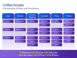 © 2013 Cisco and/or its affiliates. All rights reserved. Cisco Confidential 7
Policy
Guest
Student
Faculty
Personal Device
Personal Device
Faculty Device
Personal Device
Wireless Classrooms
Captive Portal
DMZ Guest Tunnel
Faculty
VLAN
5 Dimensions of Policy and Provisioning
Anytime
Anytime
Student VLAN
Student ACL
Wired
Wireless
VPN
Faculty
ACL
Guest VLAN
M–S
8 am–6 pm
TimeLocation
Access
Method
DeviceUser
Anywhere
Anywhere
Anytime
Anytime
Anytime
Anywhere
Anywhere
Wired
Wireless
IF $Identity AND $Device AND $Access
AND $Location AND $Time THEN $Policy
Library
 