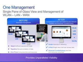 © 2013 Cisco and/or its affiliates. All rights reserved. Cisco Confidential 10
Single Pane of Glass View and Management of
WLAN – LAN - WAN
AFTER
Comprehensive User and Unified Access Network
Visibility and Advanced Troubleshooting
Provides Unparalleled Visibility
BEFORE
Separated management
Improved
Visibility WLAN
LAN
WAN
+
Identity



Simple Improves IT efficiency
Unified Single view of all user access data
Advanced Troubleshooting Less time
and resources consumed
×
×
×
Siloed Inefficient operational model
Repetitive Manual correlation of data
Error Prone Consumes time and resources
WLAN
LAN
WAN
 