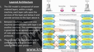 Knowledgecatch Osi Model Computer network notes with company specific questions | PDF