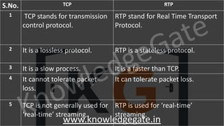 KnowledgeGate
www.knowledgegate.in
S.No. TCP RTP
1 TCP stands for transmission
control protocol.
RTP stand for Real Time Transport
Protocol.
2 It is a lossless protocol. RTP is a stateless protocol.
3 It is a slow process. It is a faster than TCP.
4 It cannot tolerate packet
loss.
It can tolerate packet loss.
5 TCP is not generally used for
‘real-time’ streaming.
RTP is used for ‘real-time’
streaming.
 