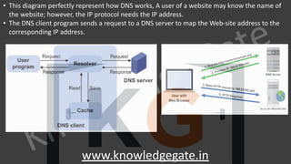 KnowledgeGate
www.knowledgegate.in
• This diagram perfectly represent how DNS works, A user of a website may know the name of
the website; however, the IP protocol needs the IP address.
• The DNS client program sends a request to a DNS server to map the Web-site address to the
corresponding IP address.
 