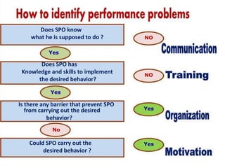 9
Does SPO know
what he is supposed to do ?
Yes
Does SPO has
Knowledge and skills to implement
the desired behavior?
Yes
Is there any barrier that prevent SPO
from carrying out the desired
behavior?
No
Could SPO carry out the
desired behavior ?
NO
NO
Yes
Yes
 