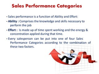 11
Sales Performance Categories
• Sales performance is a function of Ability and Effort:
• Ability : Comprises the knowledge and skills necessary to
perform the job
• Effort : Is made up of time spent working and the energy &
concentration applied during that time.
• Every salesperson can be put into one of four Sales
Performance Categories according to the combination of
these two factors.
 