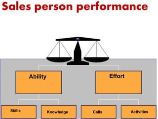 (Competences)
12
Ability Effort
Skills Knowledge Calls Activities
Sales person performance
 
