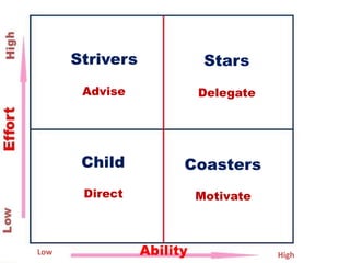 13
Strivers Stars
Advise Delegate
Child
Direct
Coasters
Motivate
Low HighAbility
 