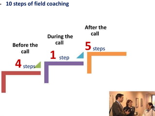• 10 steps of field coaching
During the
call
After the
call
Before the
call
1
5
step
steps
4steps
 