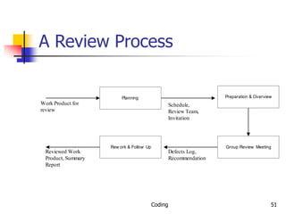 Coding 51
A Review Process
Work Product for
review
Planning Preparation & Overview
Schedule,
Review Team,
Invitation
Group Review Meeting
Defects Log,
Recommendation
Rew ork & Follow Up
Reviewed Work
Product, Summary
Report
 