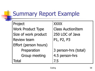 Coding 58
Summary Report Example
Project
Work Product Type
Size of work product
Review team
Effort (person hours)
Preparation
Group meeting
Total
XXXX
Class AuctionItem
250 LOC of Java
P1, P2, P3
3 person-hrs (total)
4.5 person-hrs
7.5
 