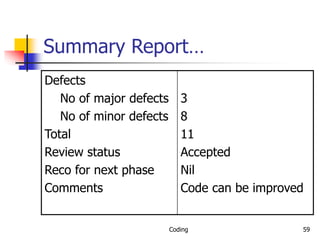 Coding 59
Summary Report…
Defects
No of major defects
No of minor defects
Total
Review status
Reco for next phase
Comments
3
8
11
Accepted
Nil
Code can be improved
 