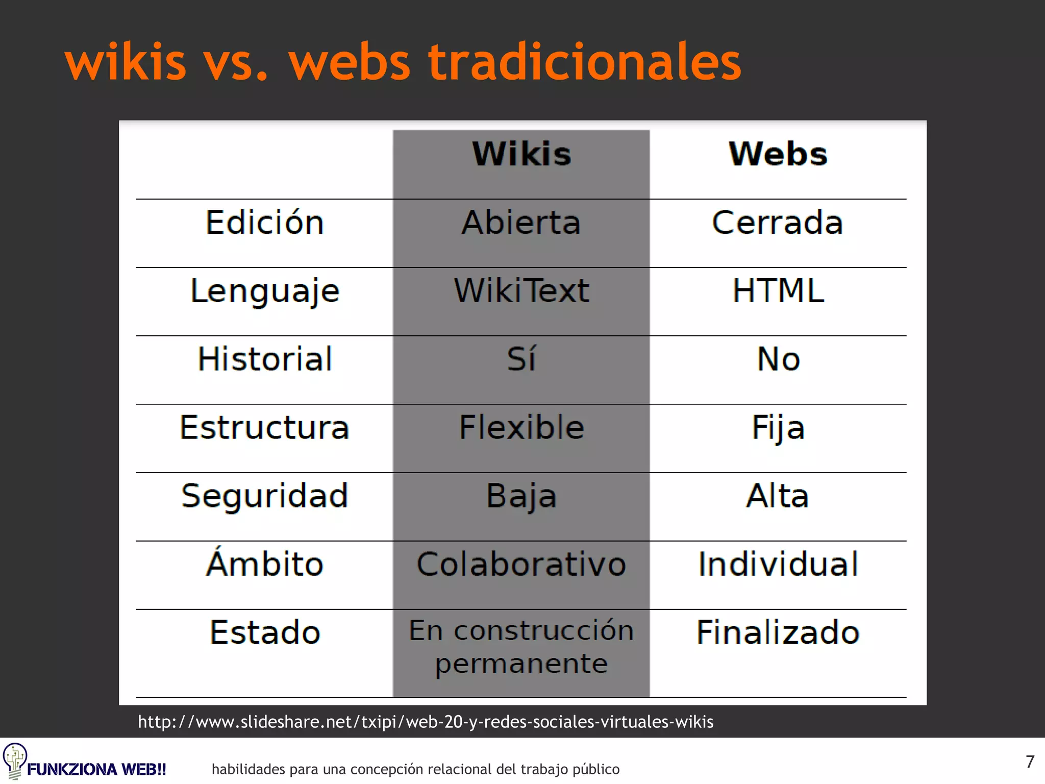 wikis vs. webs tradicionales http://www.slideshare.net/txipi/web-20-y-redes-sociales-virtuales-wikis 