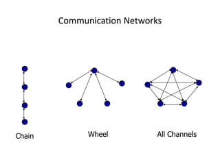 Communication Networks




Chain         Wheel          All Channels
 