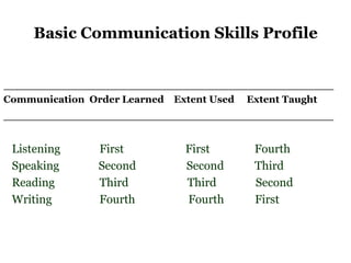 Basic Communication Skills Profile


________________________________________________
Communication Order Learned Extent Used Extent Taught
____________________________________________

 Listening     First         First      Fourth
 Speaking      Second        Second     Third
 Reading       Third         Third      Second
 Writing       Fourth        Fourth     First
 