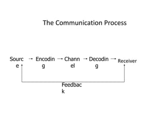 The Communication Process



Sourc   Encodin   Chann     Decodin   Receiver
  e       g         el        g


                  Feedbac
                  k
 