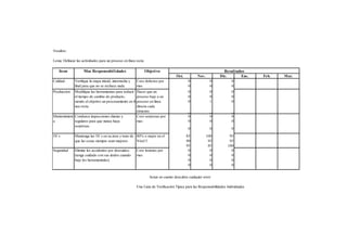 Nombre:

Lema: Delinear las actividades para un proceso en línea recta

   Item             Mas Responsabilidades                       Objetivo                                          Resultados
                                                                                   Oct.          Nov.          Dic.          Ene.   Feb.   Mar.
Calidad      Verifique la etapa inicial, intermedia y  Cero defectos por                   0              0             0
             final para que no se rechace nada         mes                                 0              0             0
             durante la inspección.
Produccion Modifique las herramientas para reducir Hacer que un                            0
                                                                                           0              0
                                                                                                          0             0
                                                                                                                        0
             el tiempo de cambio de producto,          proceso baje a un                   0              0             0
             siendo el objetivo un procesamiento en lí proceso en línea                    0              1             0
             nea recta.                                directa cada
                                                       trimestre
                                                                                           0              0             0
Mantenimient Conduzca inspecciones diarias y           Cero sorpresas por                  0              0             0
o            regulares para que nunca haya             mes                                 0              0             0
             sorpresas.
                                                                                           0              0             0

5S´s          Mantenga las 5S´s en su área y trate de 80% o mejor en el                   85            100            95
              que las cosas siempre sean mejores      Nivel 5                             90             95            95
                                                                                          95             85           100
Seguridad     Elimine los accidentes por descuidos      Cero lesiones por                  0              0             0
              (tenga cuidado con sus dedos cuando       mes                                0              0             0
              baje los herramentales).                                                     0              0             0
                                                                                           0              0             0


                                                                  Actué en cuanto descubra cualquier error

                                                        Una Lista de Verificación Típica para las Responsabilidades Individuales
 