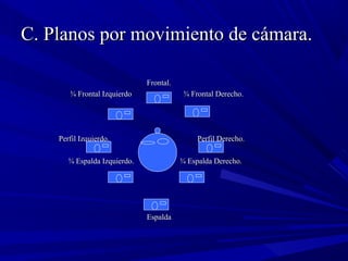 C. Planos por movimiento de cámara.C. Planos por movimiento de cámara.
Frontal.Frontal.
¾ Frontal Izquierdo ¾ Frontal Derecho.¾ Frontal Izquierdo ¾ Frontal Derecho.
Perfil Izquierdo. Perfil Derecho.Perfil Izquierdo. Perfil Derecho.
¾ Espalda Izquierdo. ¾ Espalda Derecho.¾ Espalda Izquierdo. ¾ Espalda Derecho.
EspaldaEspalda
 