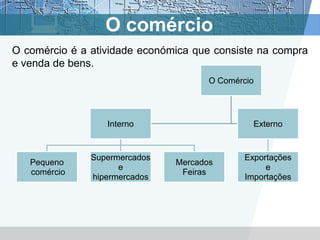 O comércio
O comércio é a atividade económica que consiste na compra
e venda de bens.
                                      O Comércio




                  Interno                      Externo


               Supermercados                 Exportações
   Pequeno                     Mercados
                     e                            e
   comércio                     Feiras
               hipermercados                 Importações
 