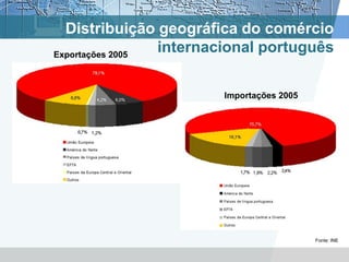 Distribuição geográfica do comércio
Exportações 2005
                 internacional português

                        Importações 2005




                                           Fonte: INE
 
