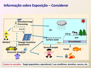 14Factors to consider: Target population, operational / use conditions, duration, source, etc.
Consumer products
～～～～～～～～
Air
Surface water
Soil
Groundwater
Foods
General people
Workers
Manufacturing/
Processing
Sewage treatment
equipments
Informação sobre Exposição – Considerar
 
