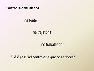11
Controle dos Riscos
na fonte
na trajetória
no trabalhador
“Só é possível controlar o que se conhece.”
 
