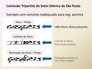•Alto Risco, Risco presente.
Controle do Risco,
Risco ainda presente.
Eliminação/controle do
risco,“Risco isolado”
Risco / Perigo
Controle do Risco
Eliminação do Risco / Perigo
Comissão Tripartite do Setor Elétrico de São Paulo
Exemplo com conceito inadequado para seg. química
 