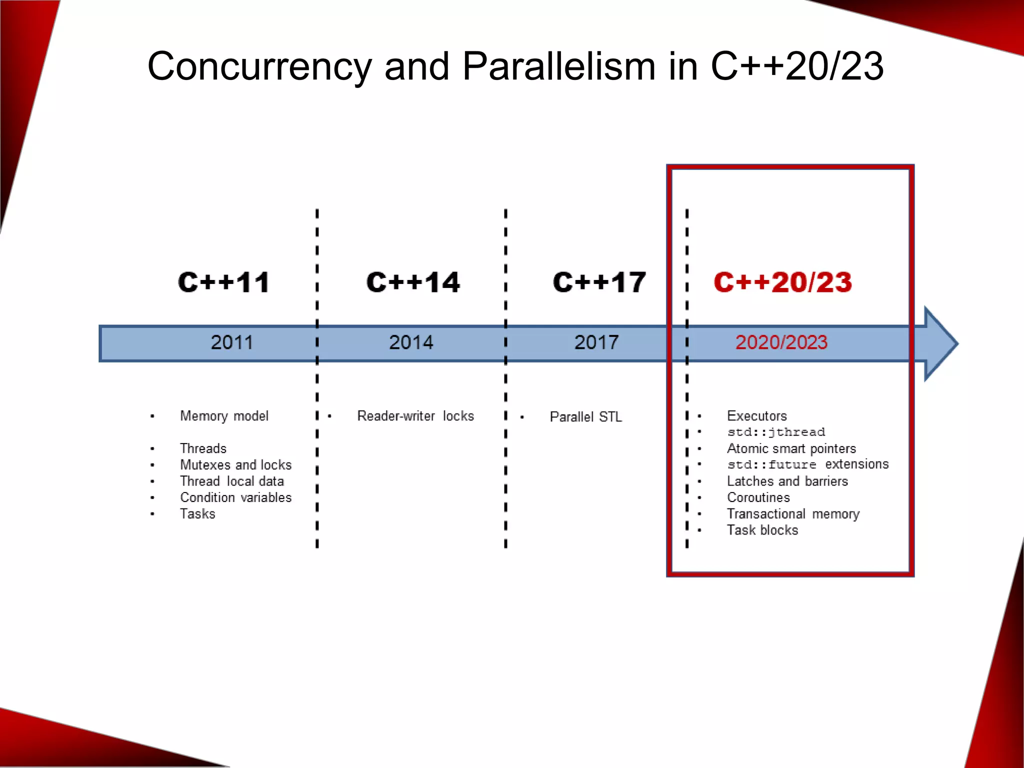 Concurrency and Parallelism in C++20/23
 
