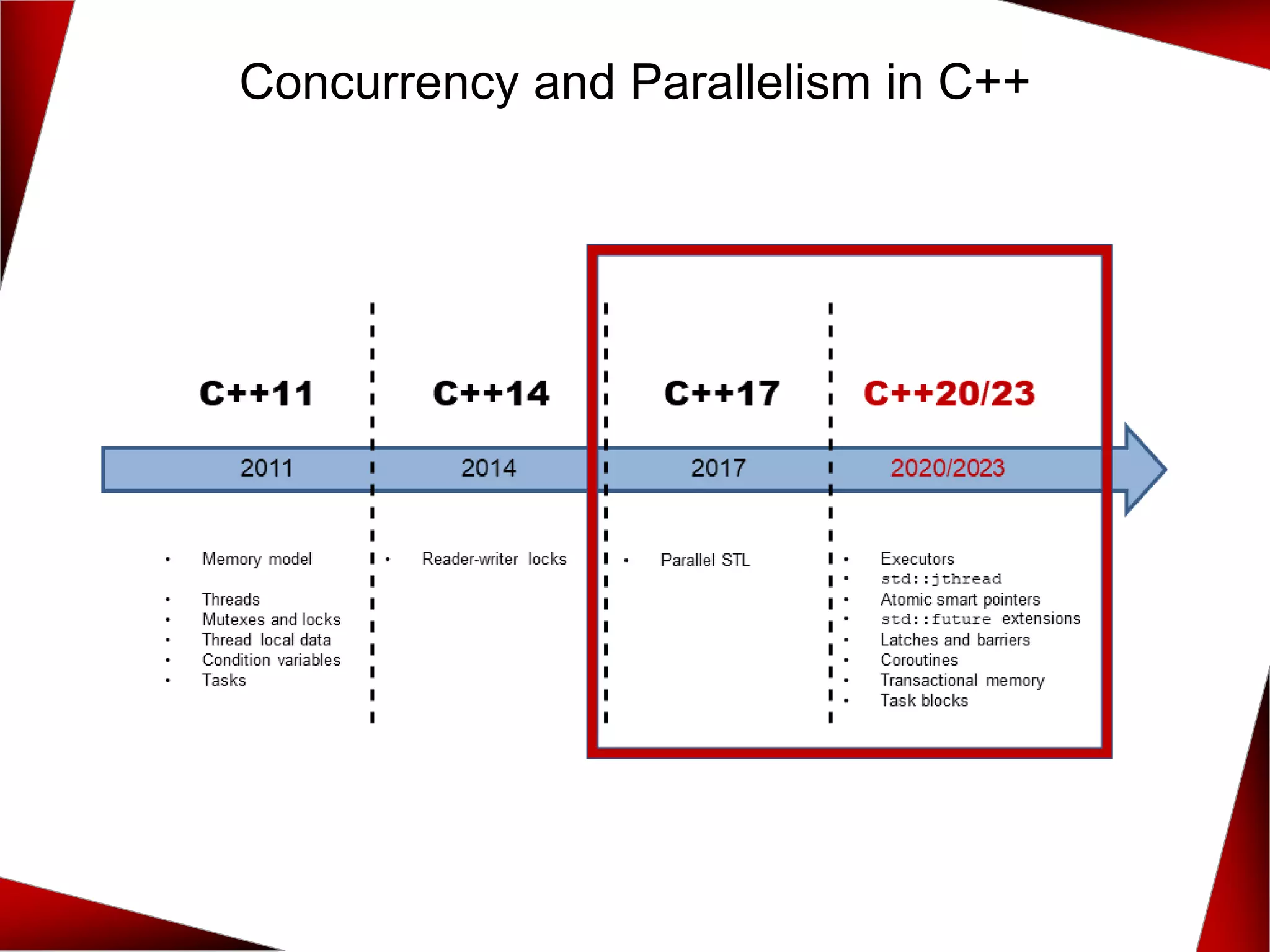Concurrency and Parallelism in C++
 