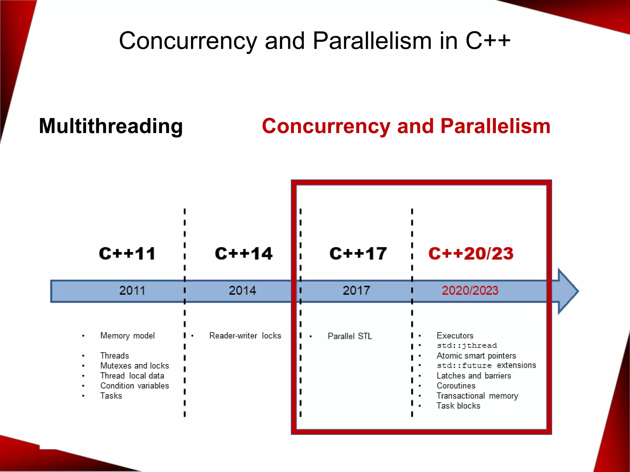 Concurrency and Parallelism in C++
Multithreading Concurrency and Parallelism
 