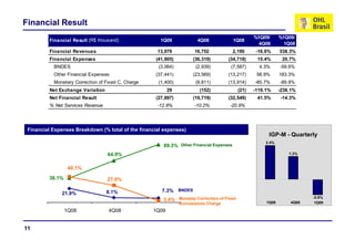 Financial Result
                                                                                                 %1Q09/      %1Q09/
         Financial Result (R$ thousand)               1Q09              4Q08            1Q08
                                                                                                   4Q08        1Q08
         Financial Revenues                          13,979           16,752            2,190     -16.6%     538.3%
         Financial Expenses                         (41,905)          (36,319)       (34,718)     15.4%       20.7%
           BNDES                                     (3,064)           (2,939)        (7,587)      4.3%      -59.6%
                                                                                                              59.6%
           Other Financial Expenses                 (37,441)          (23,569)       (13,217)     58.9%      183.3%
           Monetary Correction of Fixed C. Charge    (1,400)           (9,811)       (13,914)    -85.7%      -89.9%
         Net Exchange Variation                            29            (152)            (21)   -119.1%     -238.1%
         Net Financial Result
         N t Fi    i lR    lt                       (27,897)
                                                    (27 897)          (19,719)
                                                                      (19 719)       (32,549)
                                                                                     (32 549)     41.5%
                                                                                                  41 5%       -14.3%
                                                                                                               14 3%
         % Net Services Revenue                      -12.8%           -10.2%         -20.9%




 Financial Expenses Breakdown (% total of the financial expenses)
                                                                                                       IGP-M - Quarterly
                                                                                                     2.4%
                                                       89.3% Other Financial Expenses
                                   64.9%
                                   64 9%                                                                         1.2%
                                                                                                                 1 2%


                  40.1%
         38.1%                    27.0%

                                  8.1%                 7.3% BNDES
              21.9%
                                                                                                                         -0.9%
                                                       3.4% Monetay Correction of Fixed               1Q08        4Q08
                                                                Concessions Charge                                        1Q09

                 1Q08              4Q08             1Q09


11
 