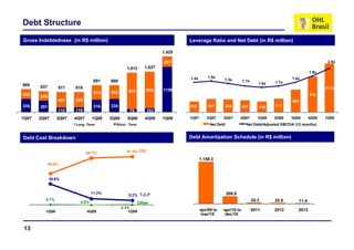 Debt Structure
Gross Indebtedness (in R$ million)                                           Leverage Ratio and Net Debt (in R$ million)

                                                                     1,425

                                                                     267                                                                                  2.5x
                                                  1,012
                                                  1 012      1,037
                                                                                                                                                  1.9x
                                                                             1.4x       1.5x                                         1.4x
                                  691    690                                                    1.3x        1.1x
                                                                                                                      1.0x   1.1x
585    537       517    518                                                                                                                              1174
                                                   933        935    1158
250                               375    355                                                                                                      915
       246
                 407    399                                                                                                          652
335    291                        316    335                                 416        467     456         437       416    471
                 110    119                        79         102
1Q07   2Q07      3Q07   4Q07     1Q08    2Q08     3Q08       4Q08    1Q09    1Q07      2Q07     3Q07        4Q07      1Q08   2Q08   3Q08          4Q08   1Q09
                        Long -Term         Short - Term                                  Net Debt             Net Debt/Adjusted EBITDA (12 months)


Debt Cost Breakdown                                                          Debt Amortization Schedule (in R$ million)


                               88.7%
                               88 7%              91.4% CDI

                                                                                    1,158.3
             59.6%


             39.6%


                                 11.3%                                                              209.5
                                                   8.2% TJLP
         0,7%                                                                                                      25.3      20.8          11.4
                          0.0%                            Other
                                                0.4%
         1Q08                  4Q08                1Q09                             apr/09 to   apr/10 to          2011      2012       2013
                                                                                    mar/10       dec/10


 13
 