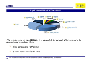 CapEx

                                           CapEx Breakdown 1Q09 – R$249 1 million*
                                           C E B     kd           R$249.1 illi *



                                                                  2.66% 2.68%
                                              13.53%                          2.19%
                                                                                   3.06%
                                                                                             10.38%


                                29.13%
                                                                                                11.10%



                                                                   25.27%
                                                                   25 27%




 We estimate to invest from 2009 to 2013 to accomplish the schedule of investments in the
concession agreements as follow:

             State Concessions: R$470 million
             St t C       i            illi

             Federal Concessions: R$4.3 billon


     * Not considering investments in other subsidiaries, holding and adjustments of consolidation.
15
 