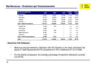 Net Revenue – Evolution per Concessionaire

               Net Services Revenue                                           %1Q09/    %1Q09/
                                                1Q09       4Q08       1Q08
               (R$ thousand)                                                    4Q08      1Q08
                 Autovias                      42,892     48,308     39,769   -11.2%     7.9%
                 Centrovias                    41,771     46,180     36,326    -9.5%     15.0%
                 Intervias                     47,824     55,140     44,364   -13.3%     7.8%
                 Vianorte                      37,627     42,980     35,553   -12.5%     5.8%
               Total - State Concessions:     170,114    192,608    156,012   -11.7%      9.0%

                 Planalto Sul                   9,435
                                                9 435       319         -        n.r.
                                                                                 nr        n.a.
                                                                                           na
                 Fluminense                     6,386        -          -        n.a.      n.a.
                 Fernão Dias                   11,426       650         -        n.r.      n.a.
                 Régis Bittencourt             16,554       318         -        n.r.      n.a.
                 Litoral Sul                    4,004        -          -        n.a.      n.a.
               Total - Federal Concessions:    47,805      1,287        -        n.r.     n.a.

               Total:                         217,919    193,895    156,012    12.4%     39.7%


    Electronic Toll Collection:

           Revenues through electronic collections (the AVI System) in the state concession toll
           plazas in 1Q09 represented 50 7% compared to 51 4% in 4Q08 and 47 1% in 1Q08
                                      50.7%               51.4%              47.1% 1Q08.

           For the federal concessions, the average percentage of electronic collections currently
           is at 25 0%
                 25.0%.

8
 