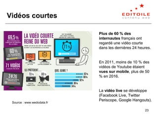 23
Vidéos courtes
Source : www.wedodata.fr
Plus de 60 % des
internautes français ont
regardé une vidéo courte
dans les der...