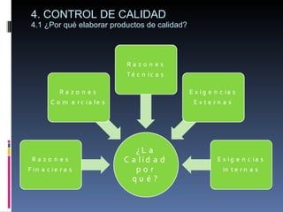 4. CONTROL DE CALIDAD 4.1 ¿Por qué elaborar productos de calidad? 