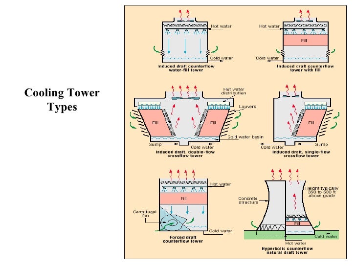 Natural Draft Cooling Tower Vs Induced Draft Cooling Tower Natural Draft Cooling Tower Vs Induced Draft Cooling Tower