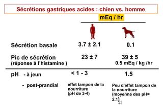Sécrétions gastriques acides : chien vs. homme
                                 mEq / hr



Sécrétion basale                3.7 ± 2.1              0.1

Pic de sécrétion                 23 ± 7             39 ± 5
(réponse à l’histamine )                         0.5 mEq / kg /hr

pH - à jeun                 <1-3                       1.5
    - post-prandial        effet tampon de la   Peu d’effet tampon de
                           nourriture           la nourriture
                           (pH de 3-4)          (moyenne des pH=
                                                2.1)
                                                  21
 