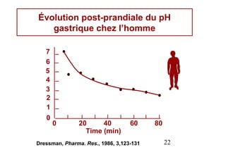 Évolution post-prandiale du pH
   gastrique chez l’homme

   7
   6
   5
   4
   3
   2
   1
   0
       0       20     40           60     80
                 Time (min)
Dressman, Pharma. Res., 1986, 3,123-131        22
 