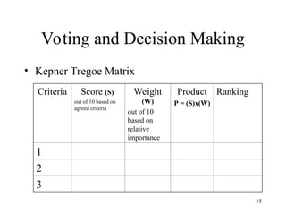15
Voting and Decision Making
• Kepner Tregoe Matrix
Criteria Score (S)
out of 10 based on
agreed criteria
Weight
(W)
out of 10
based on
relative
importance
Product
P = (S)x(W)
Ranking
1
2
3
 