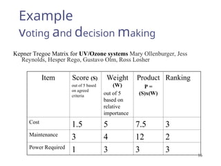 16
Example
voting and decision making
Kepner Tregoe Matrix for UV/Ozone systems Mary Ollenburger, Jess
Reynolds, Hesper Rego, Gustavo Olm, Ross Losher
Item Score (S)
out of 5 based
on agreed
criteria
Weight
(W)
out of 5
based on
relative
importance
Product
P =
(S)x(W)
Ranking
Cost
1.5 5 7.5 3
Maintenance
3 4 12 2
Power Required
1 3 3 3
 