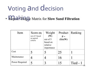 18
• Kepner Tregoe Matrix for Slow Sand Filtration
Item Score (S)
out of 5 based
on agreed
criteria
Weight
(W)
out of 5
based on
relative
importance
Product
P =
(S)x(W)
Ranking
Cost
5 5 25 1
Maintenance
4 4 16 1
Power Required
5 3 15 Tied - 1
voting and decision
making
 