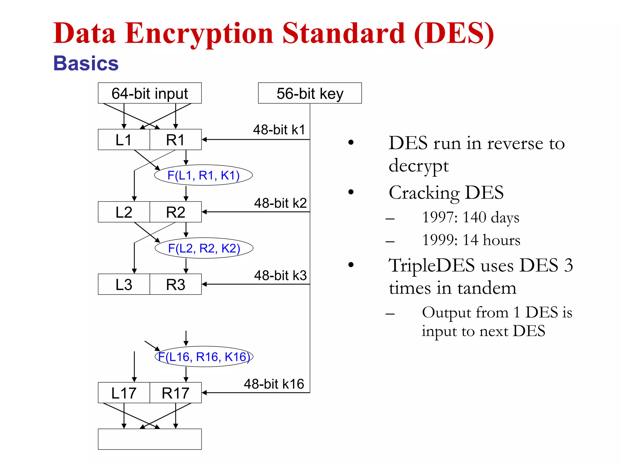 • DES run in reverse to
decrypt
• Cracking DES
– 1997: 140 days
– 1999: 14 hours
• TripleDES uses DES 3
times in tandem
– Output from 1 DES is
input to next DES
Data Encryption Standard (DES)
Basics
64-bit input
L1 R1
F(L1, R1, K1)
L2 R2
L3 R3
L17 R17
56-bit key
48-bit k1
48-bit k2
48-bit k3
48-bit k16
F(L2, R2, K2)
F(L16, R16, K16)
 