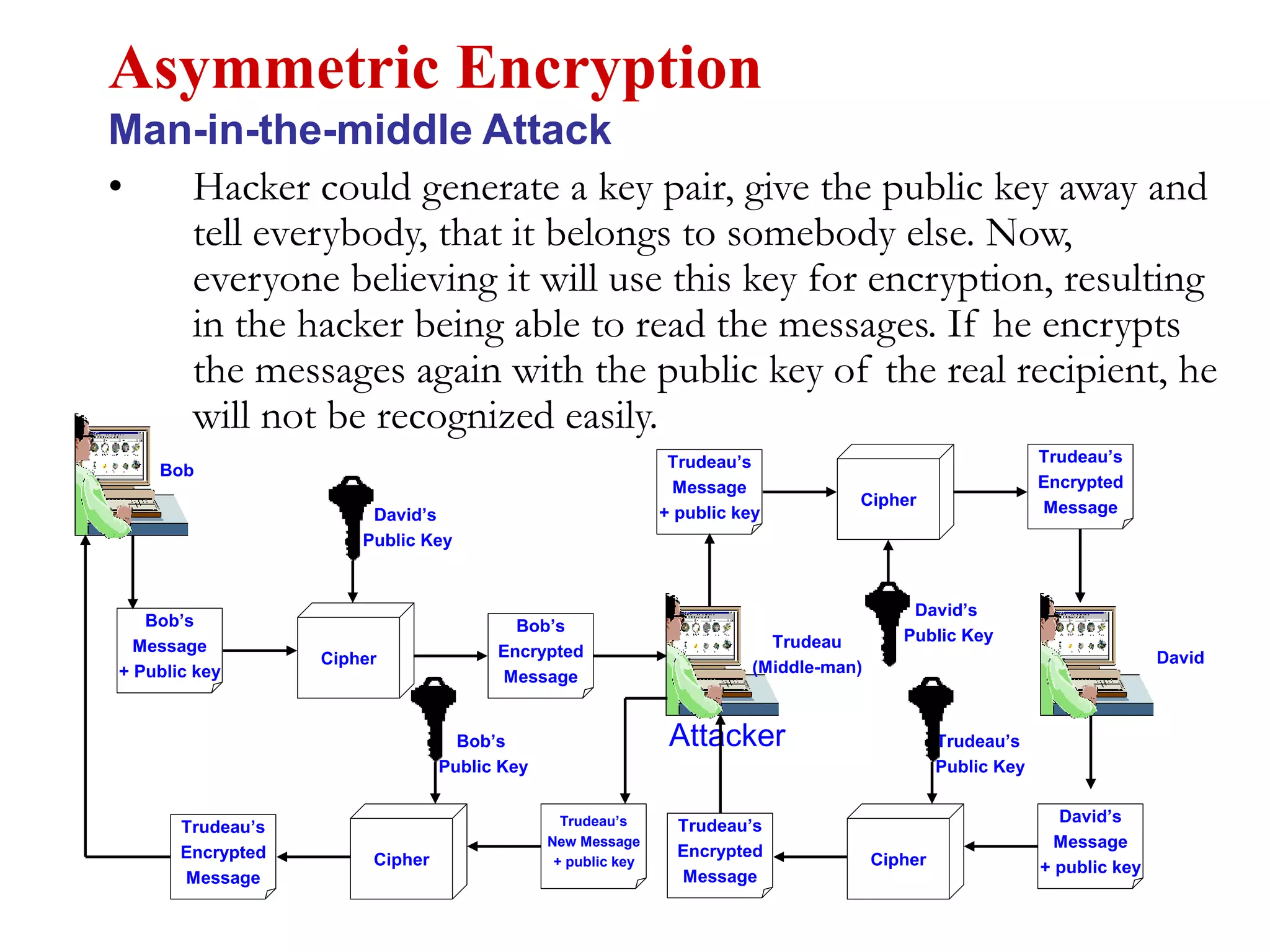 • Hacker could generate a key pair, give the public key away and
tell everybody, that it belongs to somebody else. Now,
everyone believing it will use this key for encryption, resulting
in the hacker being able to read the messages. If he encrypts
the messages again with the public key of the real recipient, he
will not be recognized easily.
Asymmetric Encryption
Man-in-the-middle Attack
Bob
Attacker
David
Bob’s
Message
+ Public key
Cipher
David’s
Public Key
Trudeau
(Middle-man)
Trudeau’s
Message
+ public key
Cipher
Trudeau’s
Public Key
Bob’s
Encrypted
Message
Trudeau’s
Encrypted
Message
David’s
Message
+ public keyCipher
Trudeau’s
Encrypted
Message
Bob’s
Public Key
Trudeau’s
New Message
+ public keyCipher
Trudeau’s
Encrypted
Message
David’s
Public Key
 