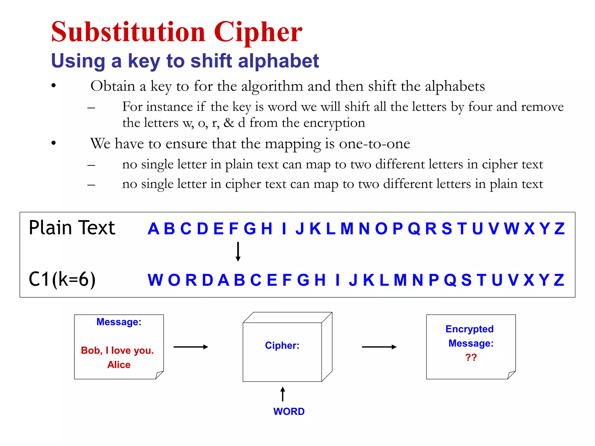 • Obtain a key to for the algorithm and then shift the alphabets
– For instance if the key is word we will shift all the letters by four and remove
the letters w, o, r, & d from the encryption
• We have to ensure that the mapping is one-to-one
– no single letter in plain text can map to two different letters in cipher text
– no single letter in cipher text can map to two different letters in plain text
Substitution Cipher
Using a key to shift alphabet
Encrypted
Message:
??
Message:
Bob, I love you.
Alice
Cipher:
WORD
Plain Text A B C D E F G H I J K L M N O P Q R S T U V W X Y Z
C1(k=6) W O R D A B C E F G H I J K L M N P Q S T U V X Y Z
 