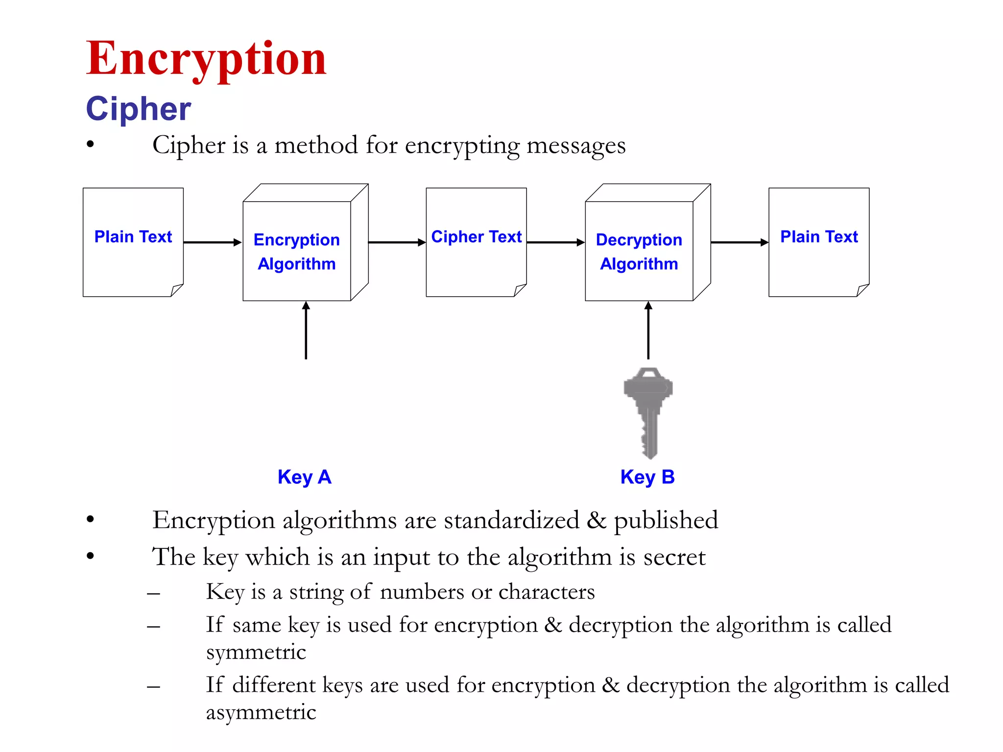 • Cipher is a method for encrypting messages
• Encryption algorithms are standardized & published
• The key which is an input to the algorithm is secret
– Key is a string of numbers or characters
– If same key is used for encryption & decryption the algorithm is called
symmetric
– If different keys are used for encryption & decryption the algorithm is called
asymmetric
Encryption
Cipher
Plain Text Encryption
Algorithm
Key A Key B
Cipher Text Plain Text
Decryption
Algorithm
 