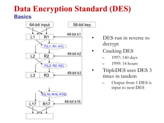 • DES run in reverse to
decrypt
• Cracking DES
– 1997: 140 days
– 1999: 14 hours
• TripleDES uses DES 3
times in tandem
– Output from 1 DES is
input to next DES
Data Encryption Standard (DES)
Basics
64-bit input
L1 R1
F(L1, R1, K1)
L2 R2
L3 R3
L17 R17
56-bit key
48-bit k1
48-bit k2
48-bit k3
48-bit k16
F(L2, R2, K2)
F(L16, R16, K16)
 