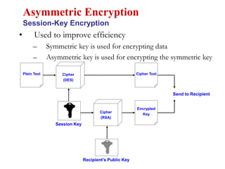 • Used to improve efficiency
– Symmetric key is used for encrypting data
– Asymmetric key is used for encrypting the symmetric key
Asymmetric Encryption
Session-Key Encryption
Plain Text Cipher
(DES)
Session Key
Recipient’s Public Key
Cipher Text
Encrypted
Key
Cipher
(RSA)
Send to Recipient
 