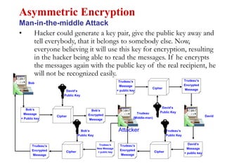• Hacker could generate a key pair, give the public key away and
tell everybody, that it belongs to somebody else. Now,
everyone believing it will use this key for encryption, resulting
in the hacker being able to read the messages. If he encrypts
the messages again with the public key of the real recipient, he
will not be recognized easily.
Asymmetric Encryption
Man-in-the-middle Attack
Bob
Attacker
David
Bob’s
Message
+ Public key
Cipher
David’s
Public Key
Trudeau
(Middle-man)
Trudeau’s
Message
+ public key
Cipher
Trudeau’s
Public Key
Bob’s
Encrypted
Message
Trudeau’s
Encrypted
Message
David’s
Message
+ public key
Cipher
Trudeau’s
Encrypted
Message
Bob’s
Public Key
Trudeau’s
New Message
+ public key
Cipher
Trudeau’s
Encrypted
Message
David’s
Public Key
 